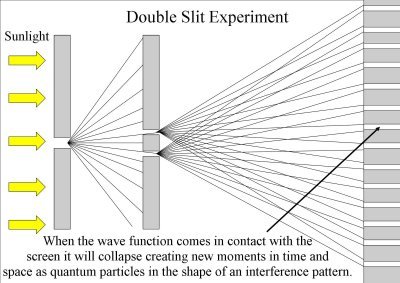 Double Slit Experiment
