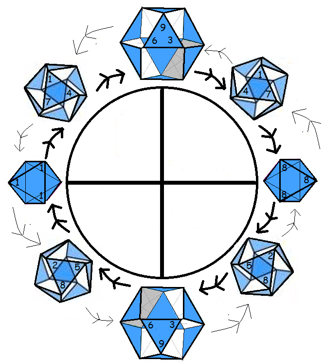 Rodin Fibonacci Jitterbug Flow Chart