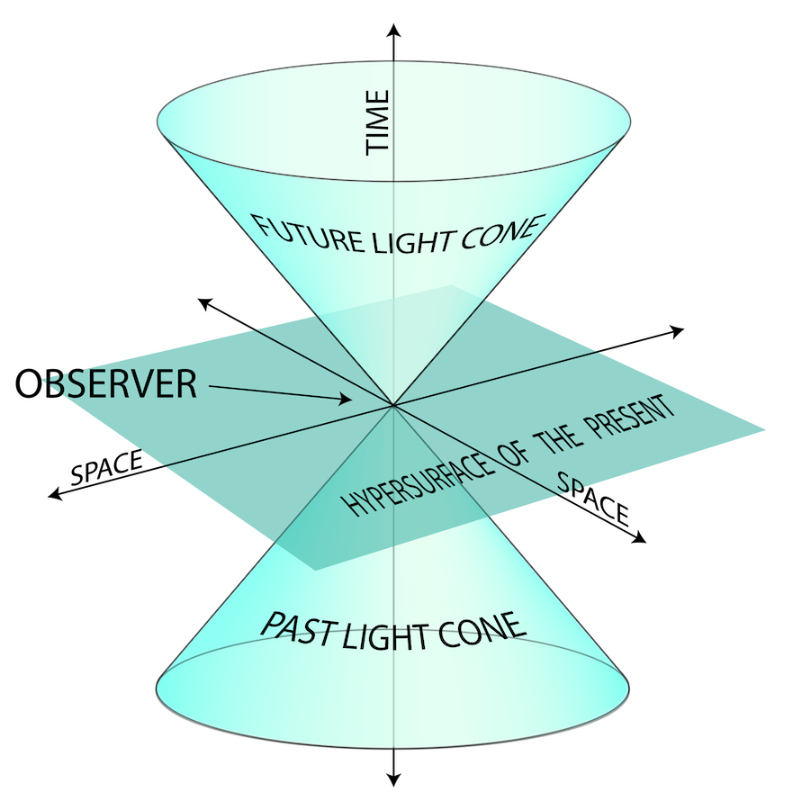 the light cone